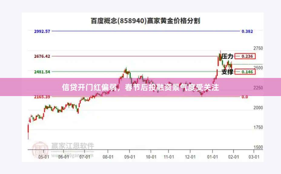 信贷开门红偏弱，春节后投融资景气度受关注