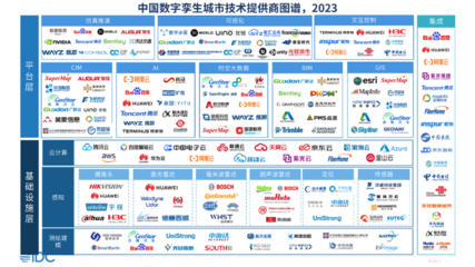 数字孪生技术赋能智慧城市新阶段——解读IDC《中国智慧城市数字孪生技术评估,2023》报告