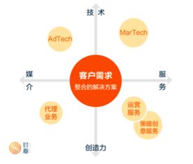 掘金万亿数字营销市场 聚焦数字技术服务的投资逻辑与策略